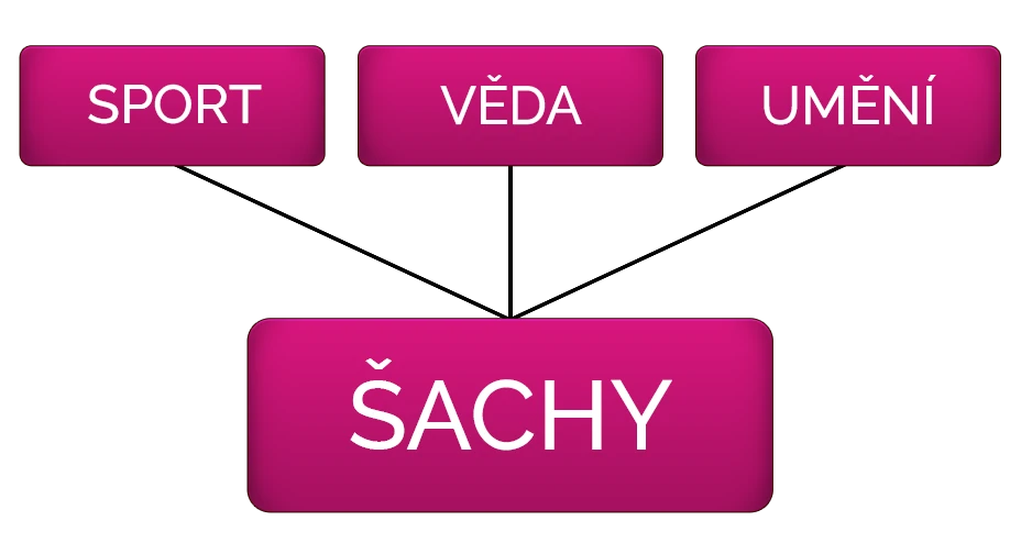 Šachy - sport, věda, umění